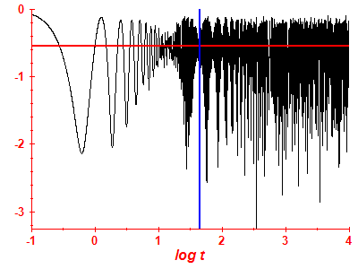 Survival probability log